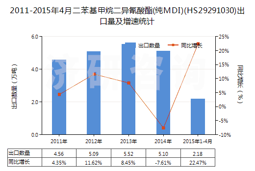 2011-2015年4月二苯基甲烷二異氰酸酯(純MDI)(HS29291030)出口量及增速統(tǒng)計(jì) 2011-2015年4月二苯基甲烷二異氰酸酯(純MDI)(HS29291030)出口量及增速統(tǒng)計(jì)